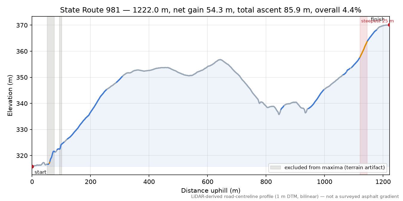 State Route 981 elevation profile