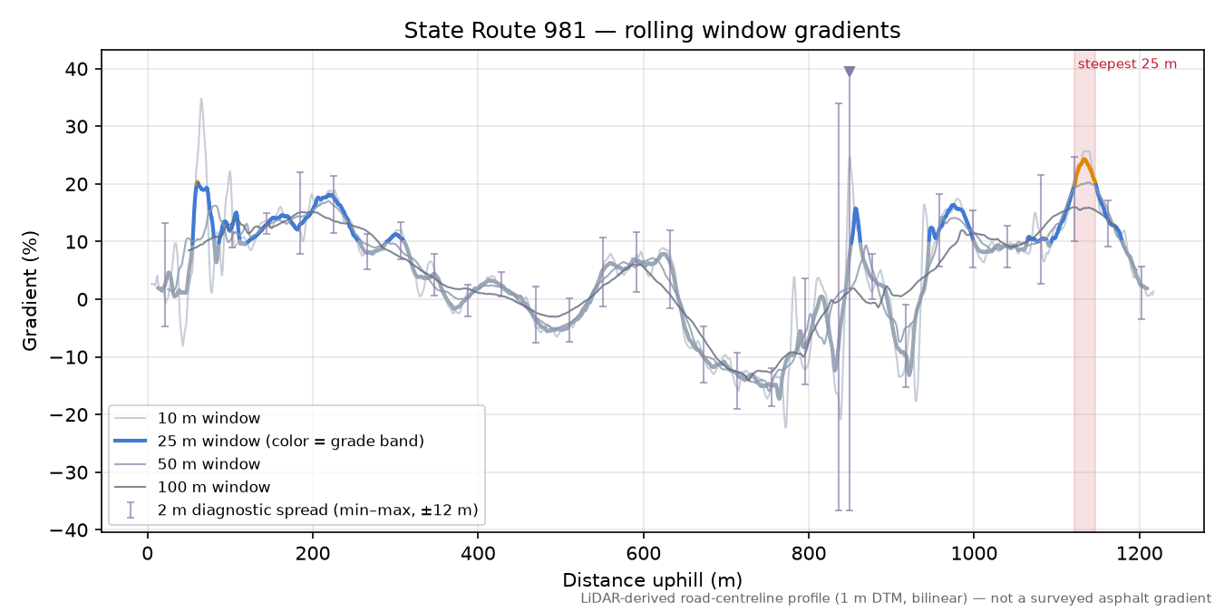 State Route 981 rolling gradient profile
