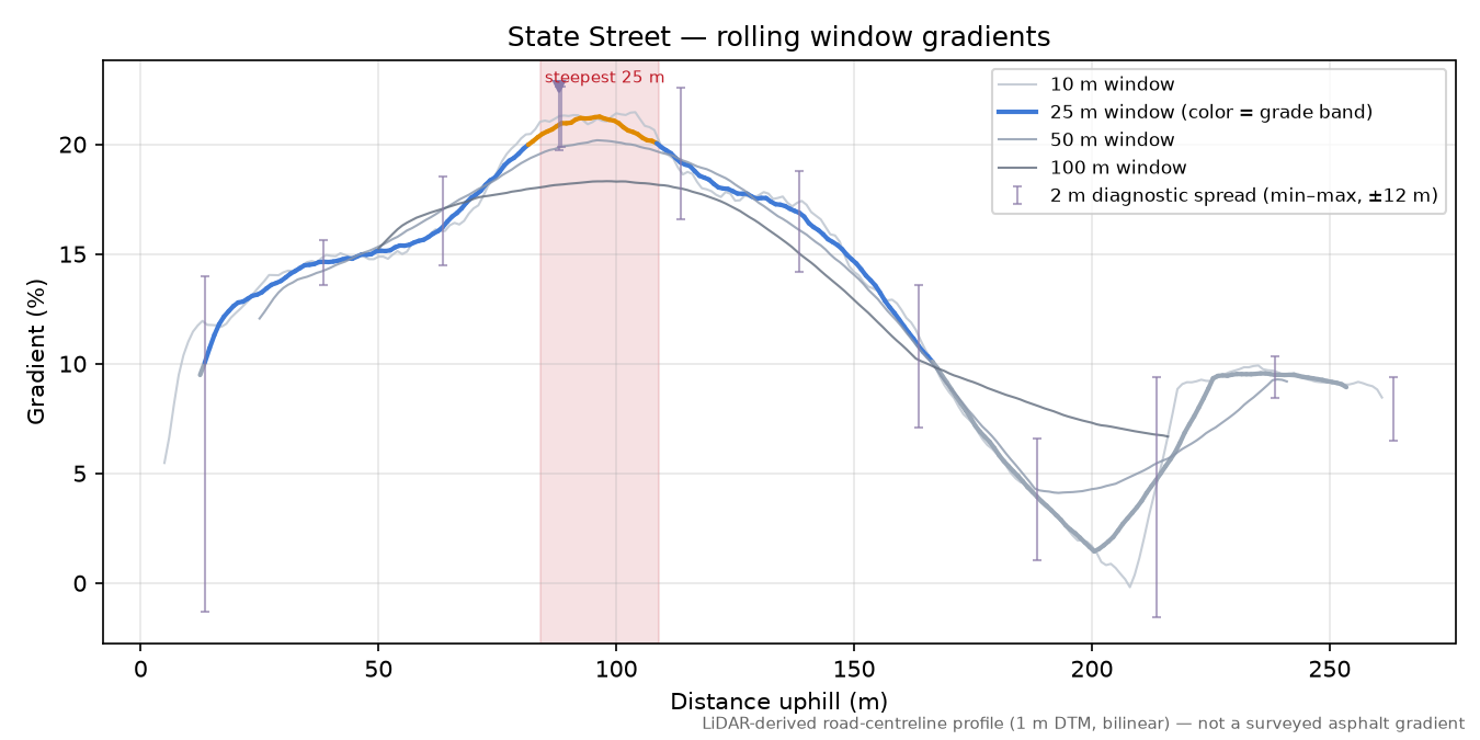 State Street rolling gradient profile
