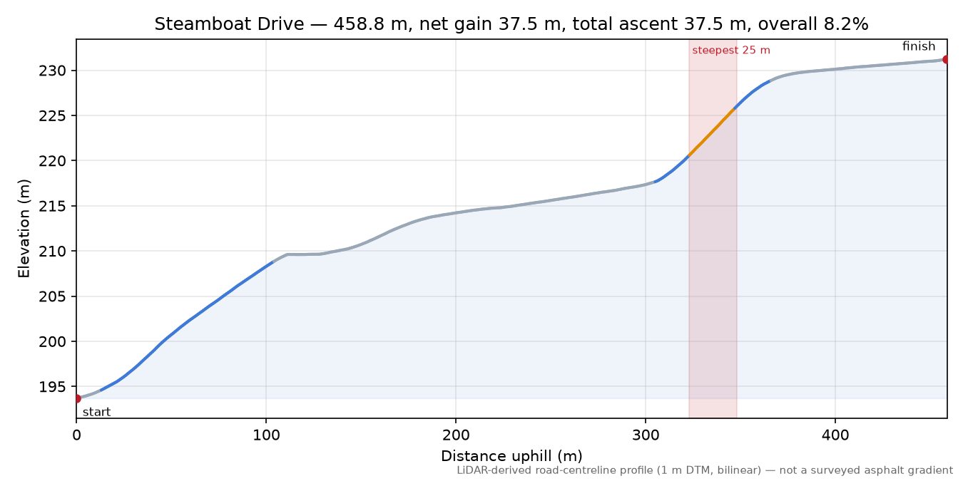 Steamboat Drive elevation profile