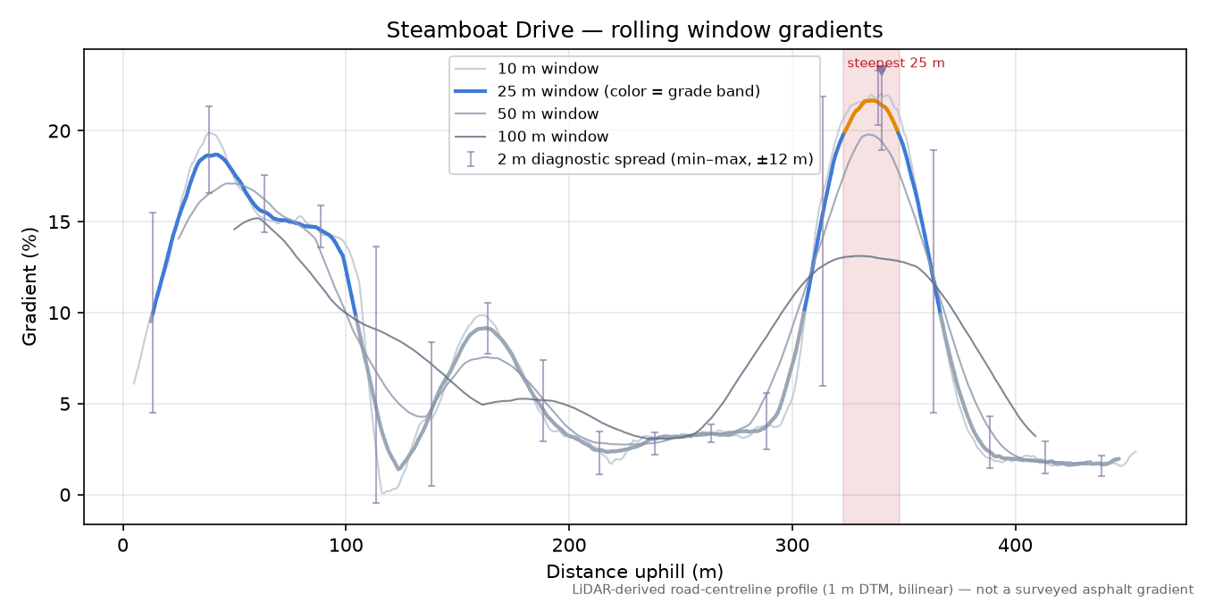 Steamboat Drive rolling gradient profile