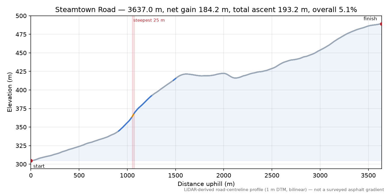 Steamtown Road elevation profile