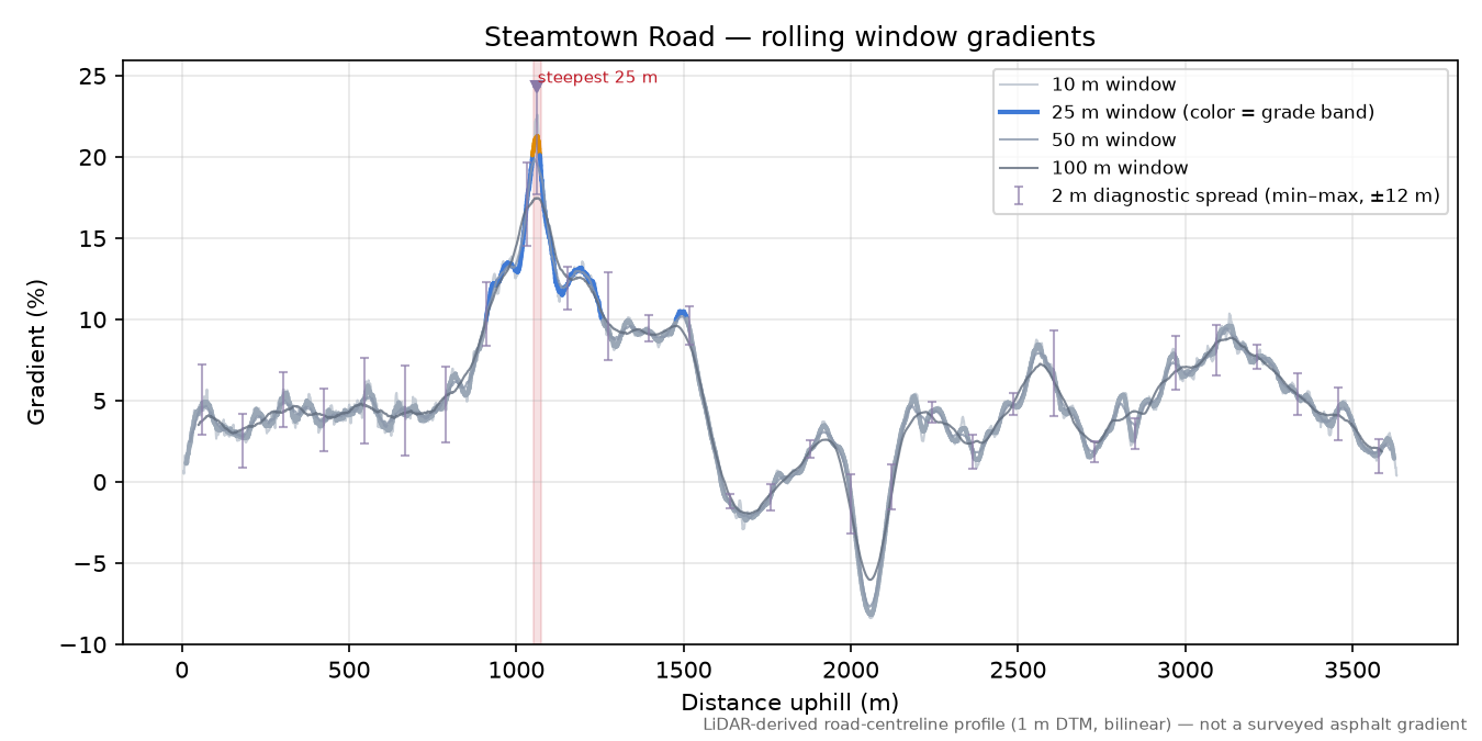 Steamtown Road rolling gradient profile