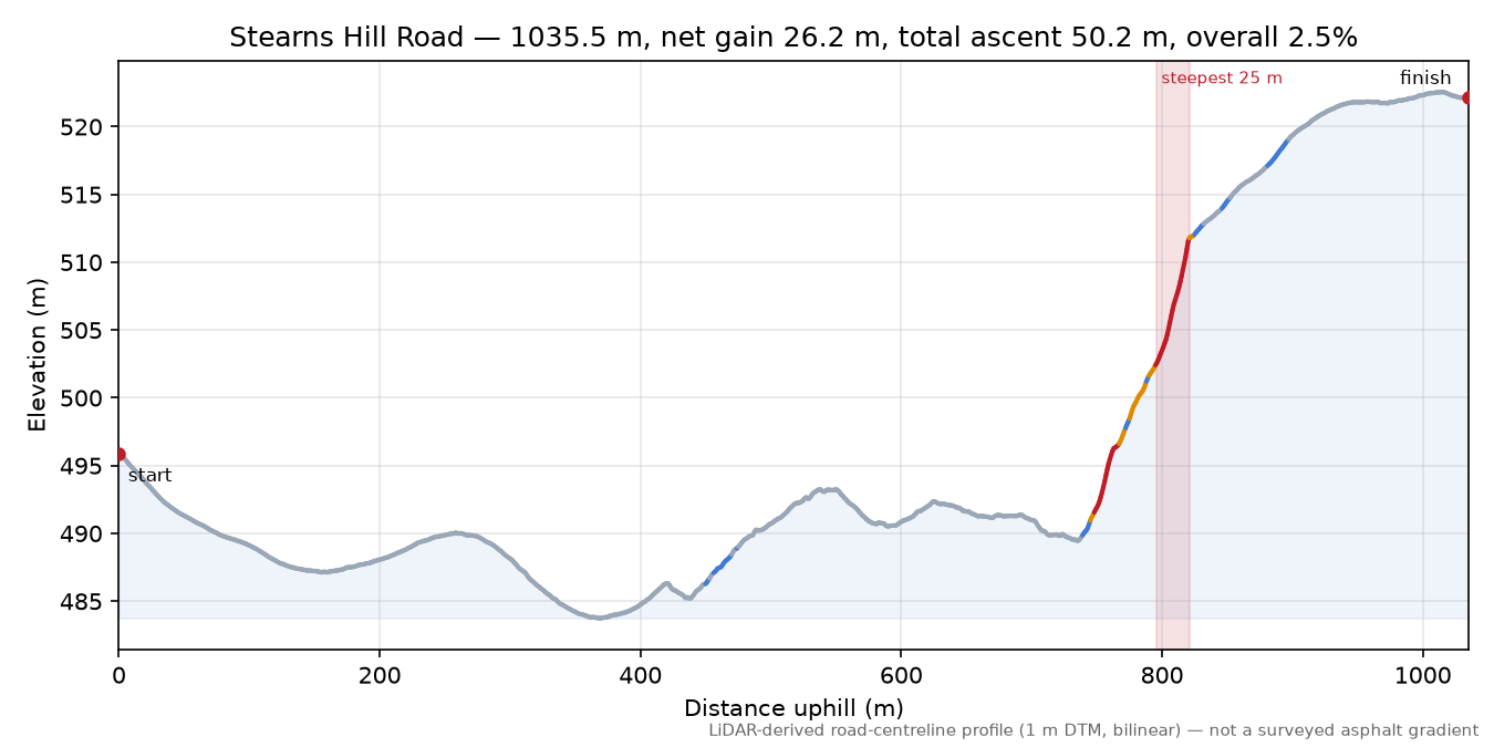 Stearns Hill Road elevation profile