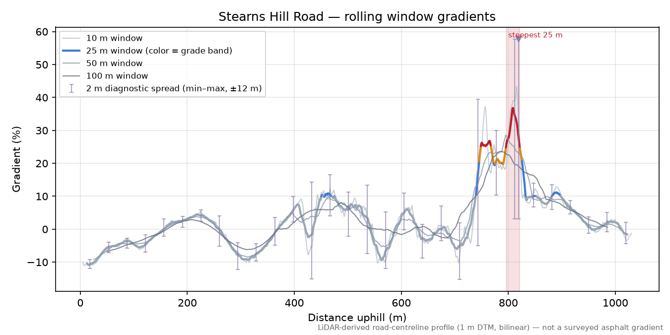 Stearns Hill Road rolling gradient profile