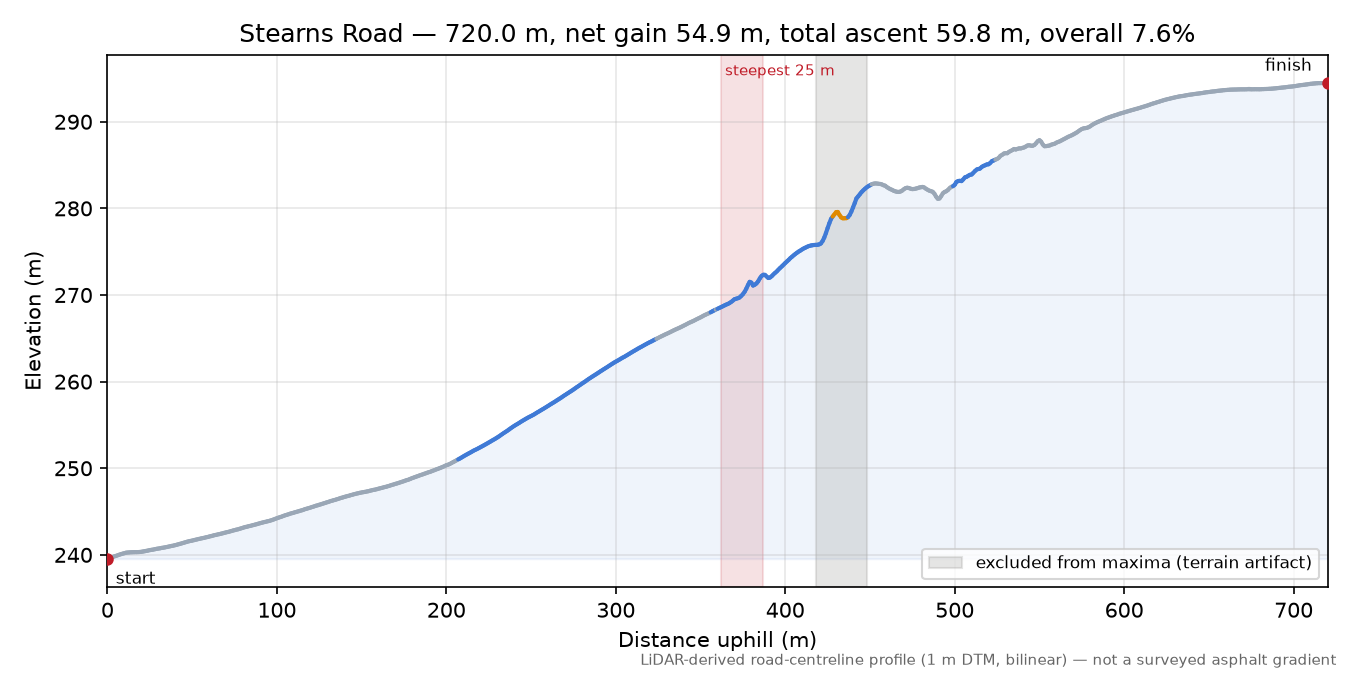 Stearns Road elevation profile