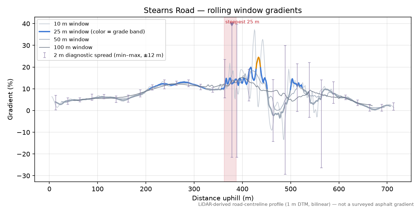 Stearns Road rolling gradient profile