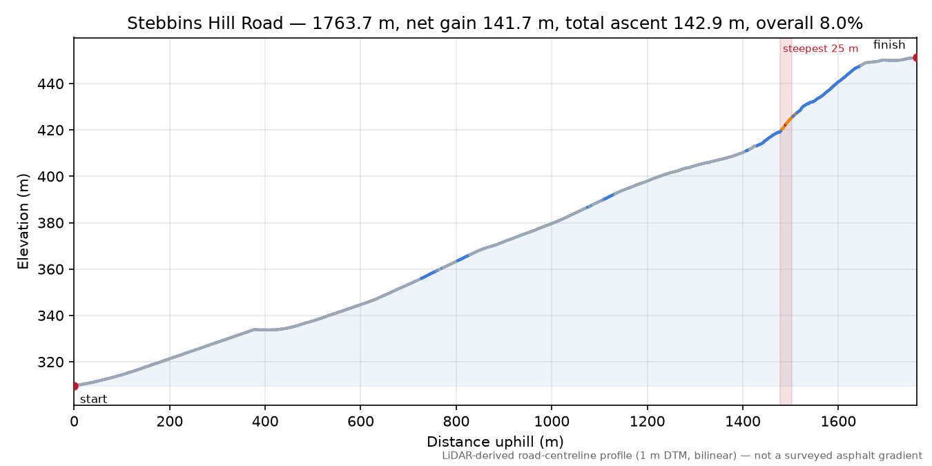Stebbins Hill Road elevation profile