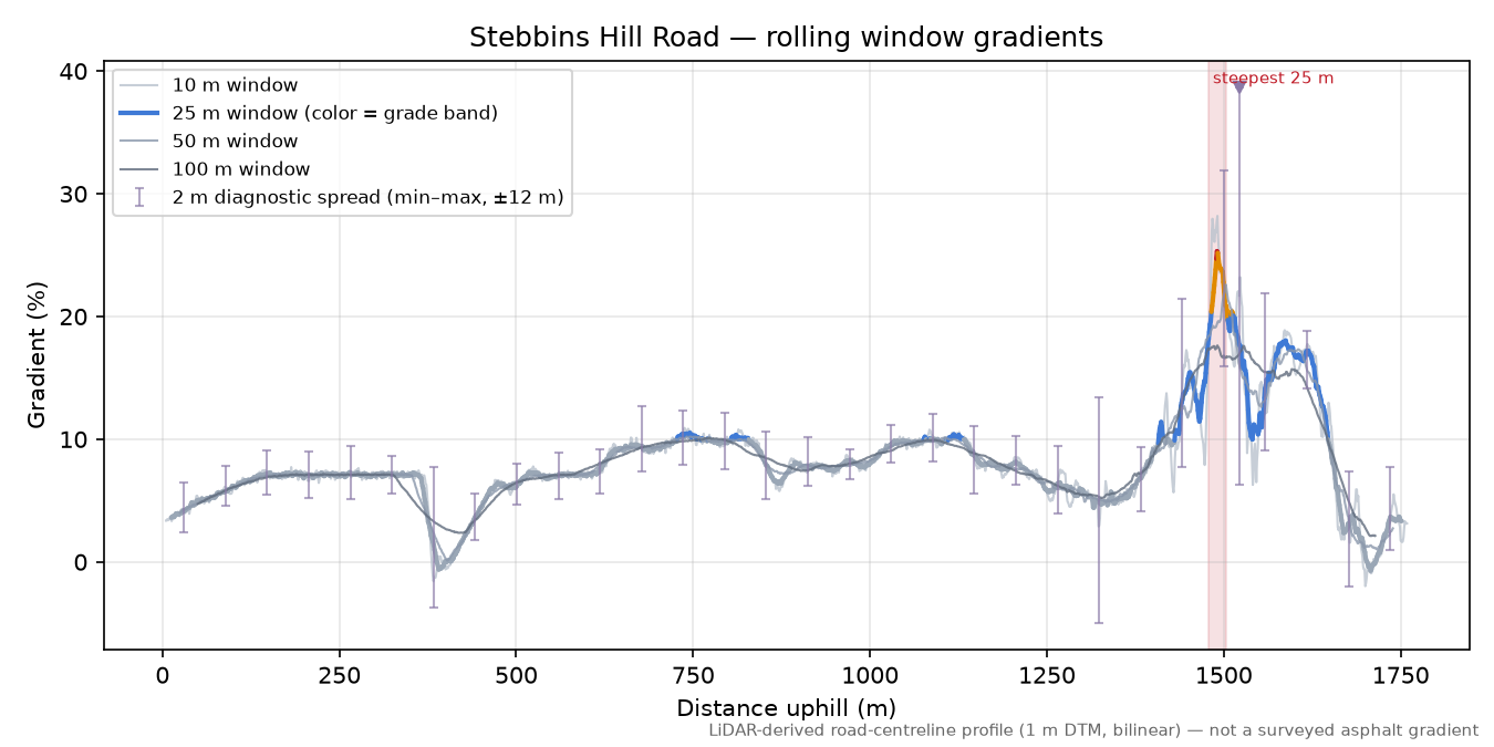 Stebbins Hill Road rolling gradient profile