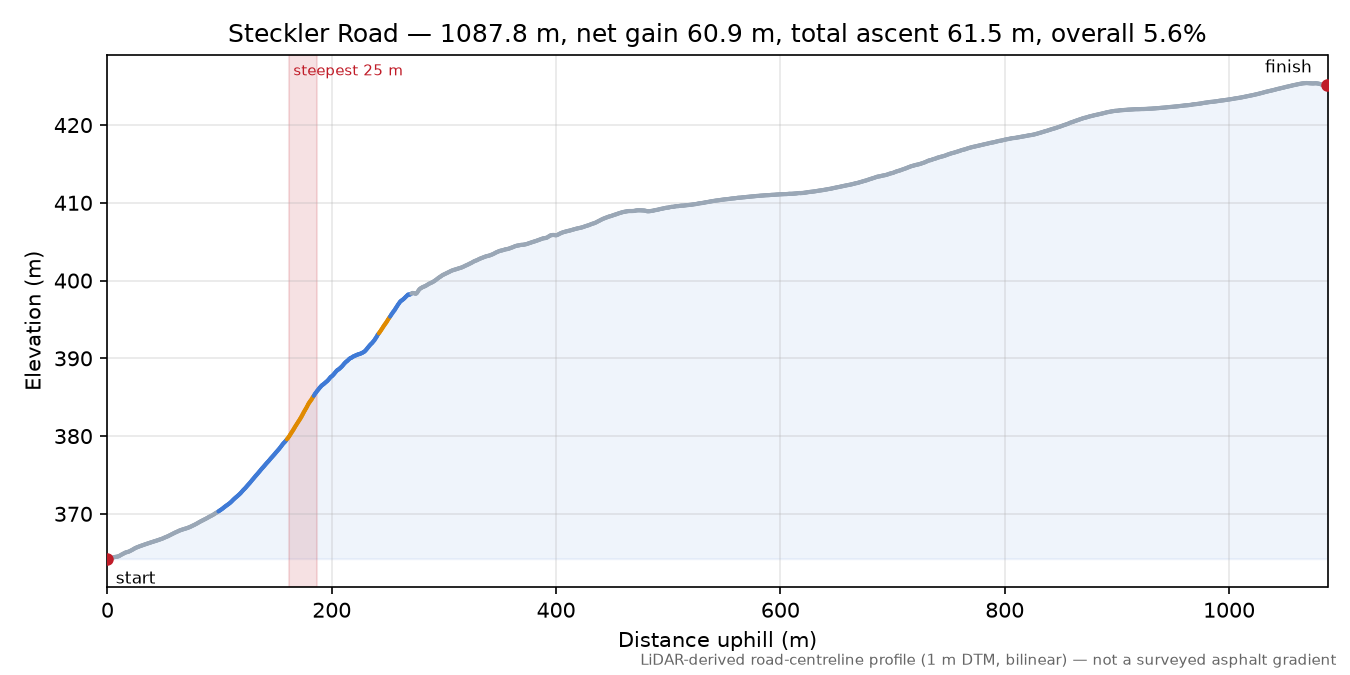 Steckler Road elevation profile