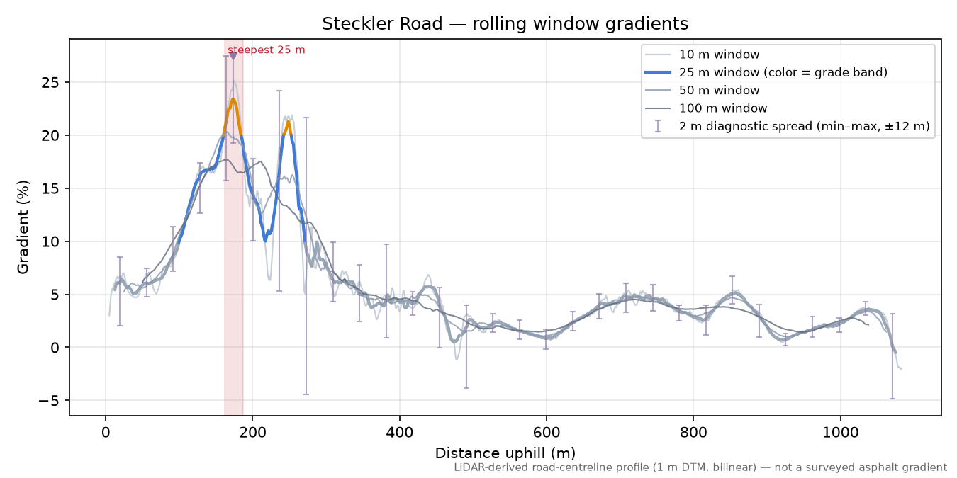 Steckler Road rolling gradient profile