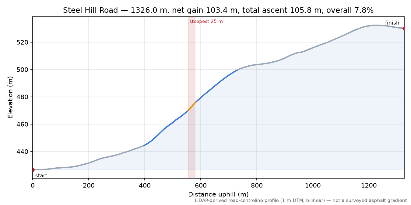 Steel Hill Road elevation profile