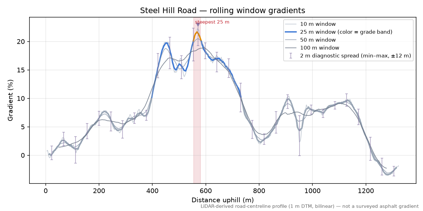 Steel Hill Road rolling gradient profile