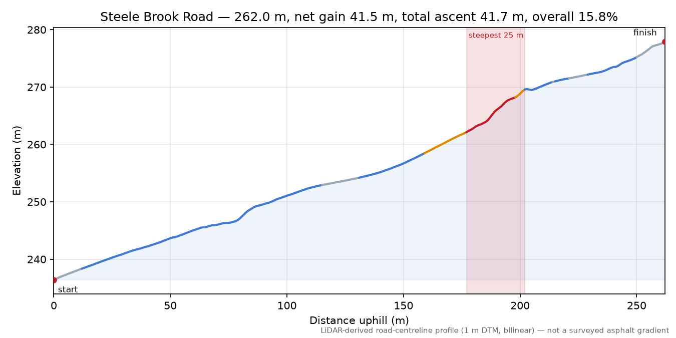 Steele Brook Road elevation profile