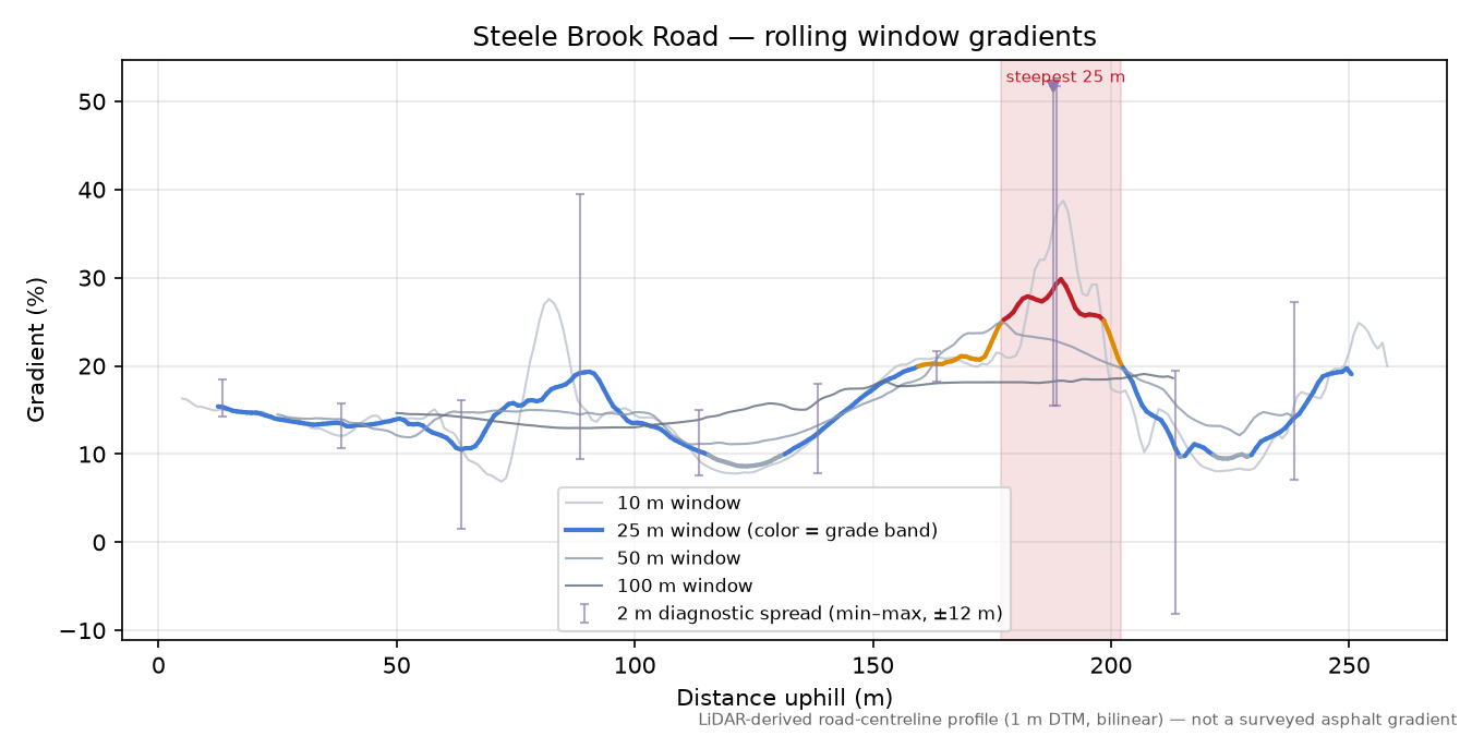 Steele Brook Road rolling gradient profile