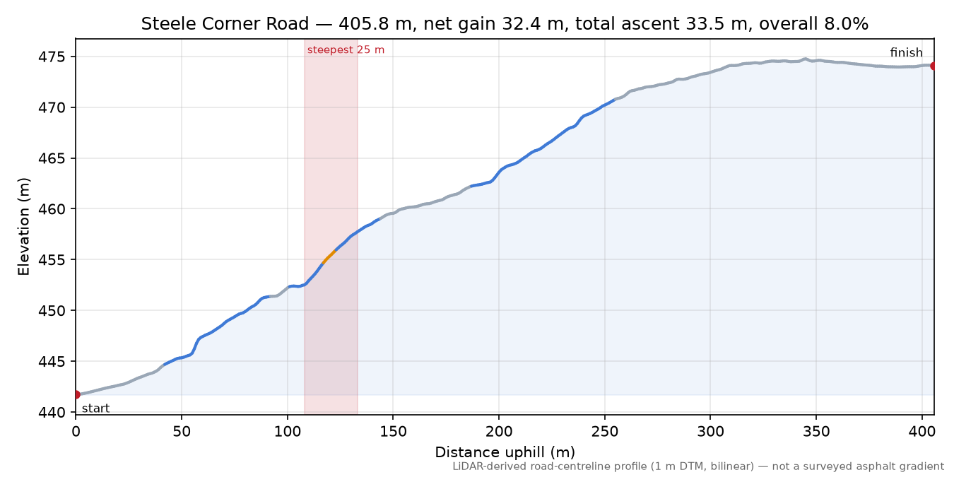 Steele Corner Road elevation profile