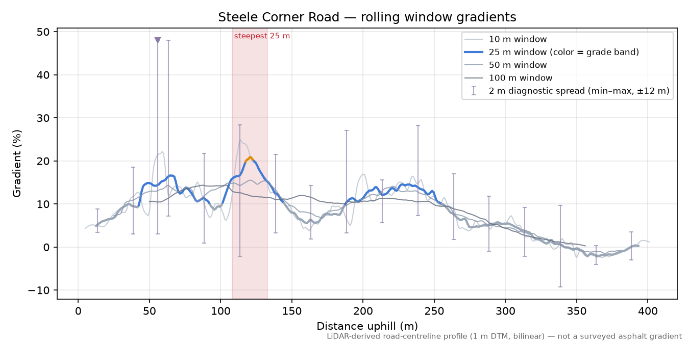Steele Corner Road rolling gradient profile