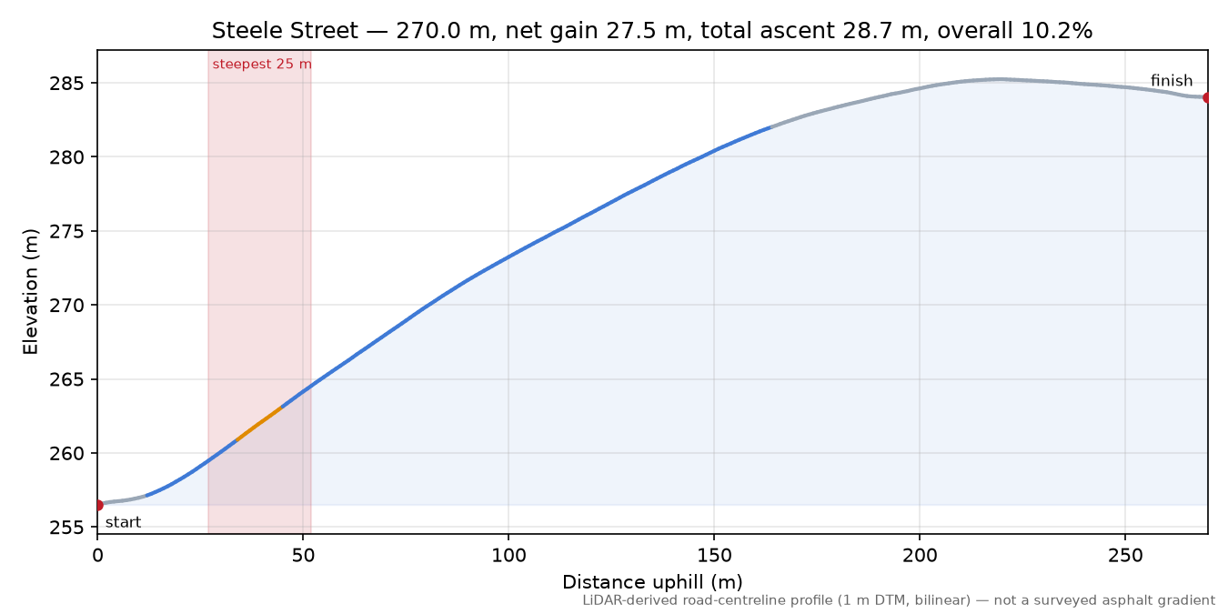 Steele Street elevation profile