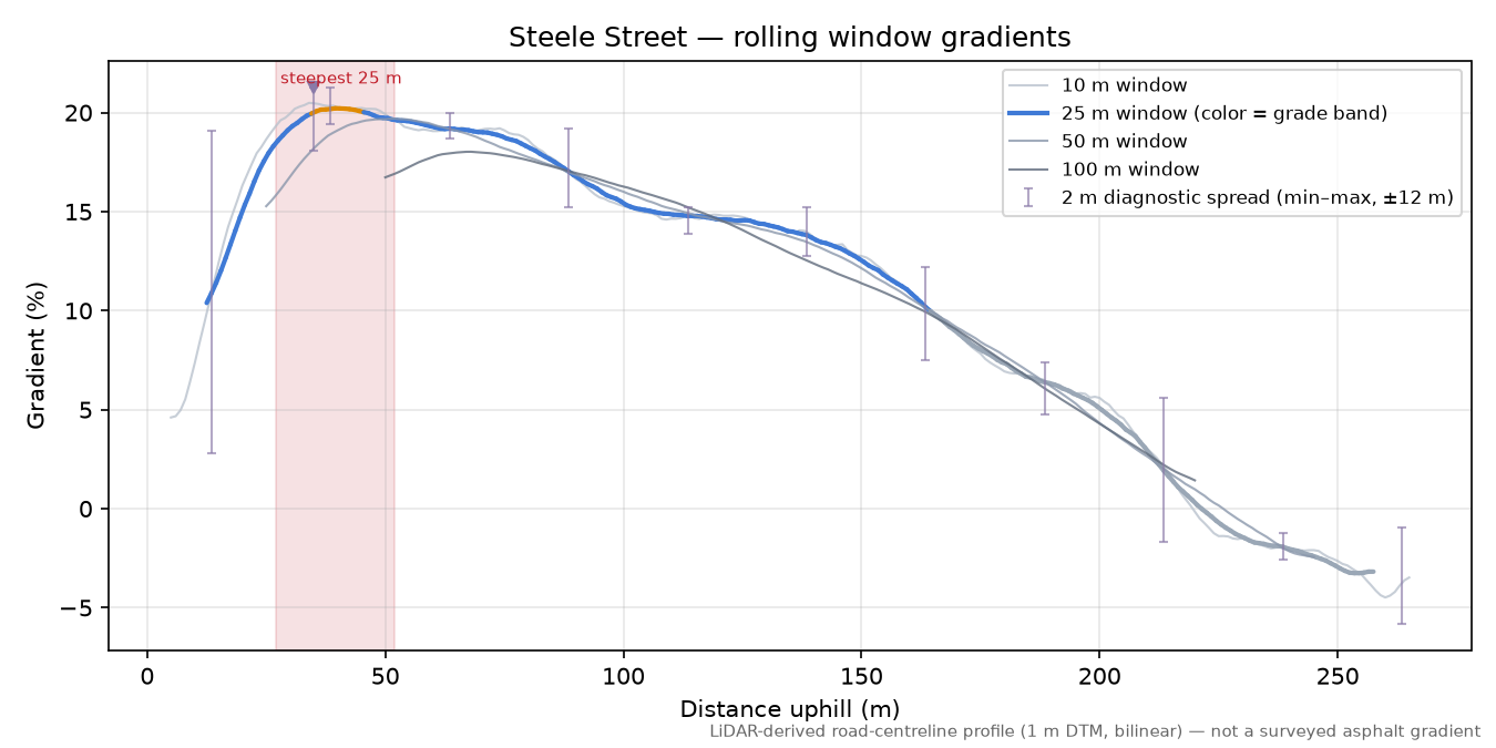 Steele Street rolling gradient profile