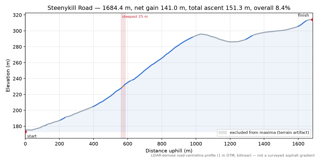 Steenykill Road elevation profile