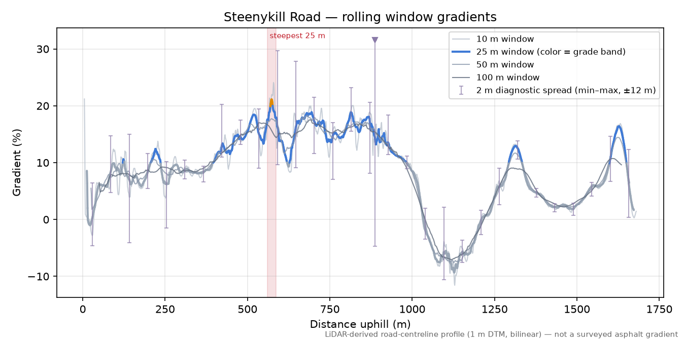 Steenykill Road rolling gradient profile
