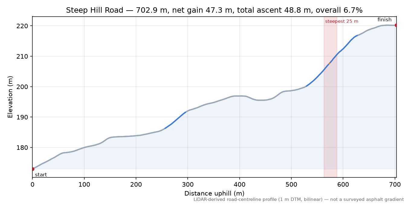Steep Hill Road elevation profile