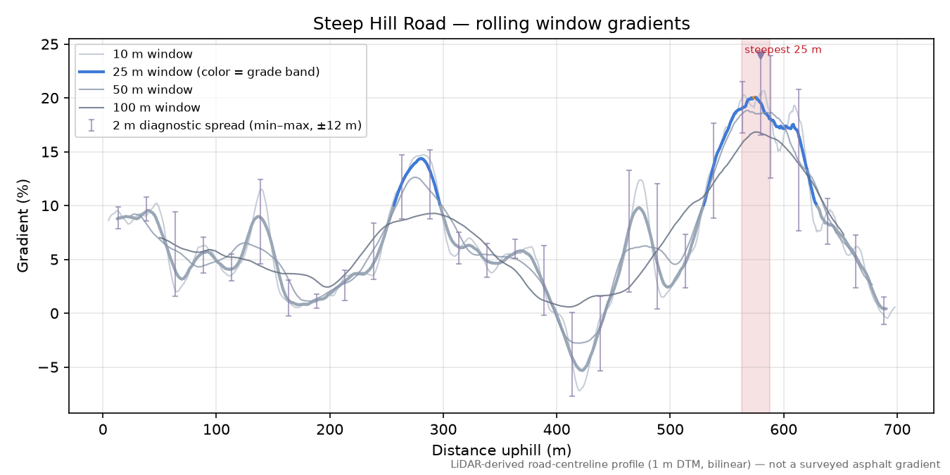 Steep Hill Road rolling gradient profile