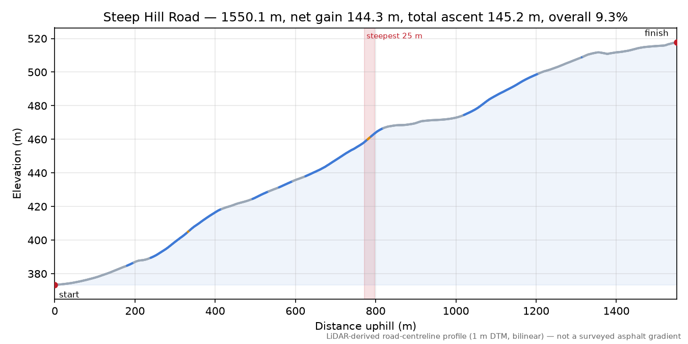 Steep Hill Road elevation profile