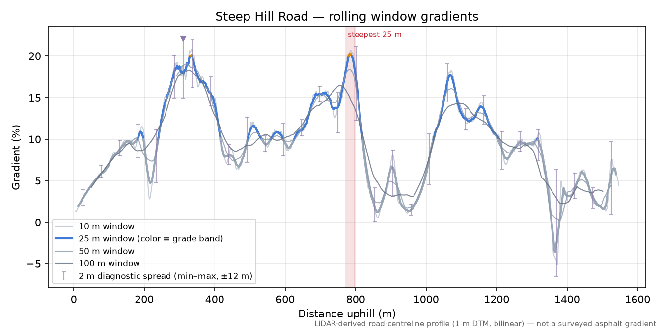 Steep Hill Road rolling gradient profile