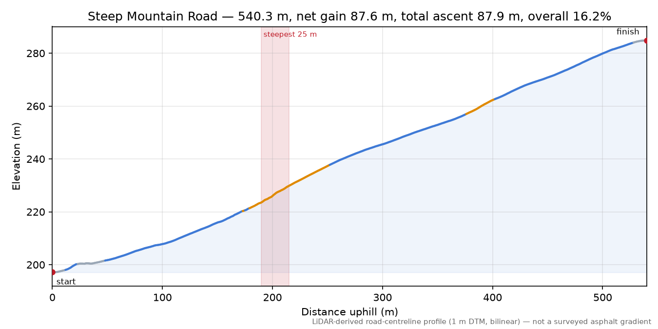 Steep Mountain Road elevation profile
