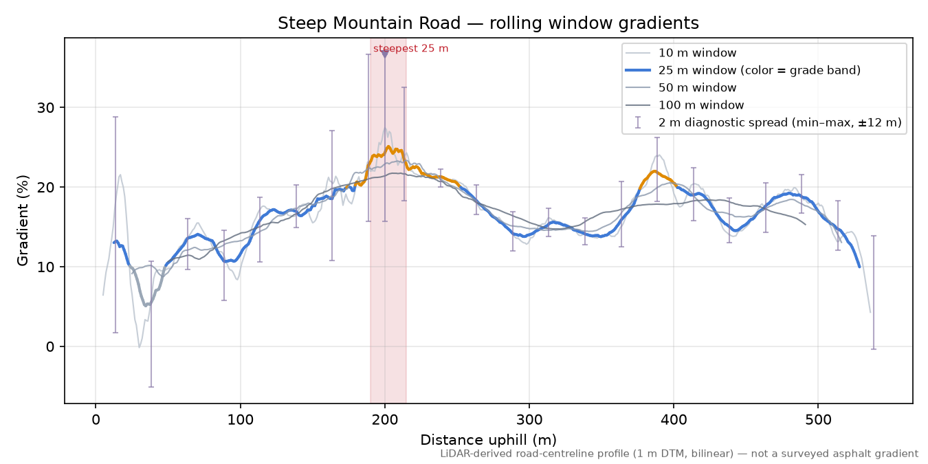 Steep Mountain Road rolling gradient profile
