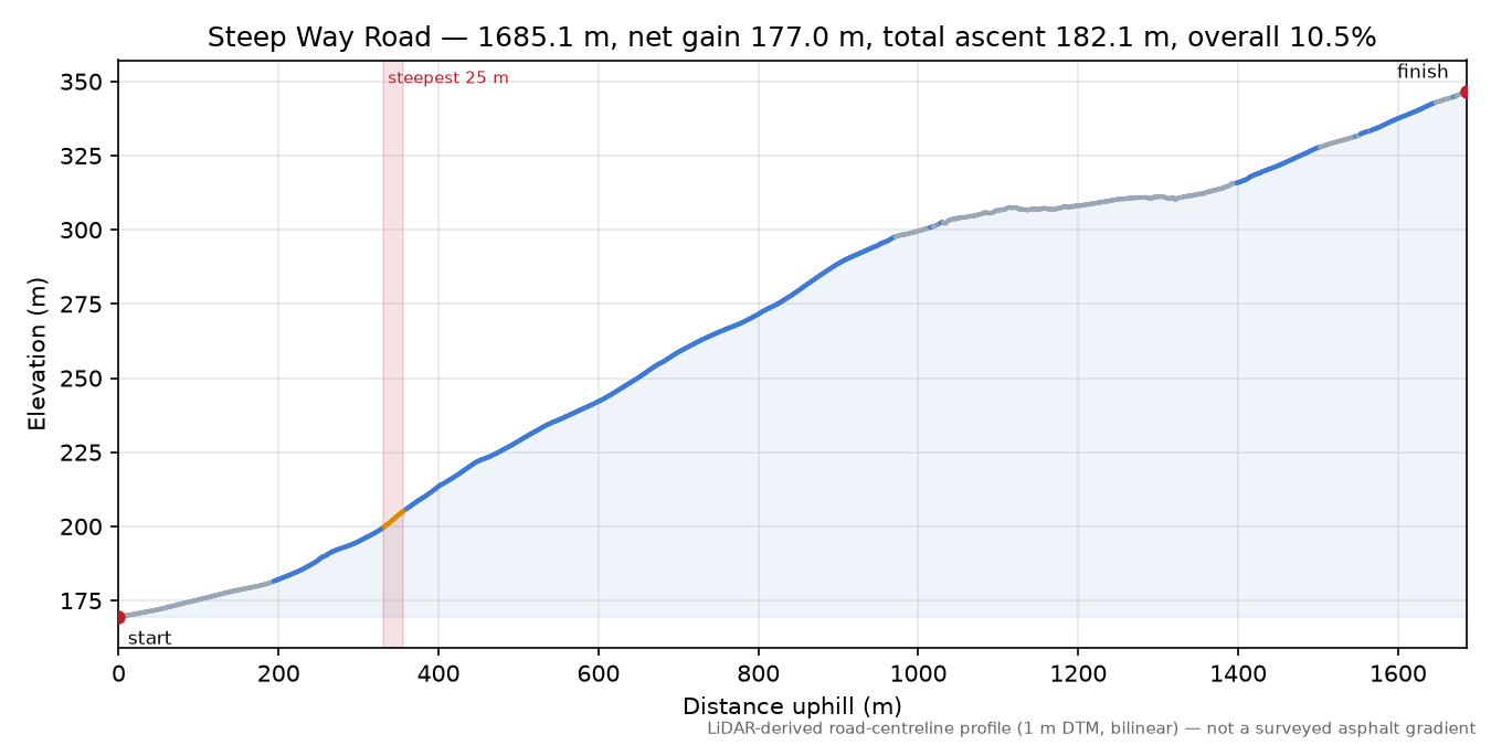 Steep Way Road elevation profile