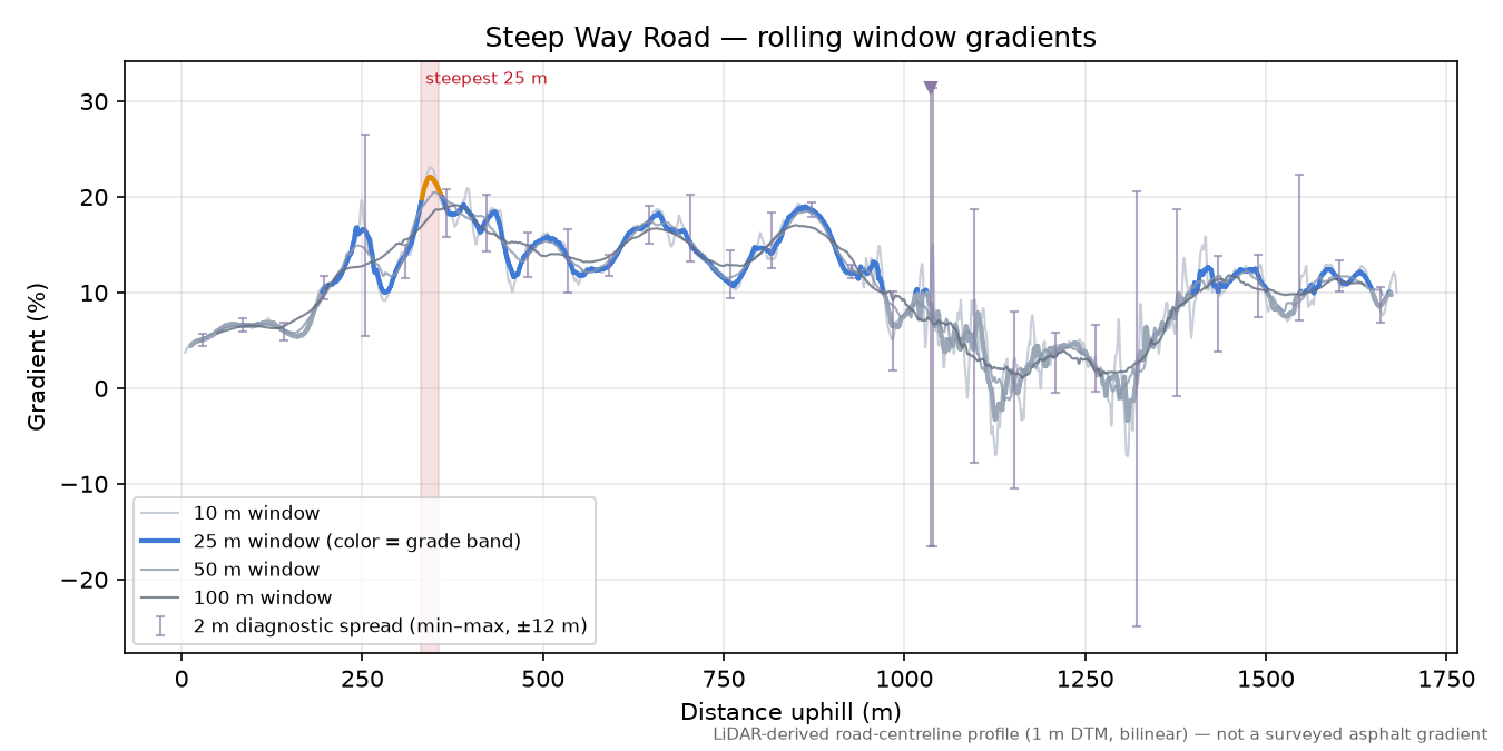 Steep Way Road rolling gradient profile