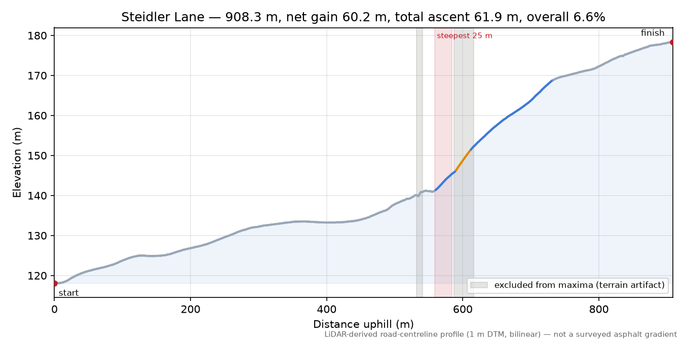 Steidler Lane elevation profile