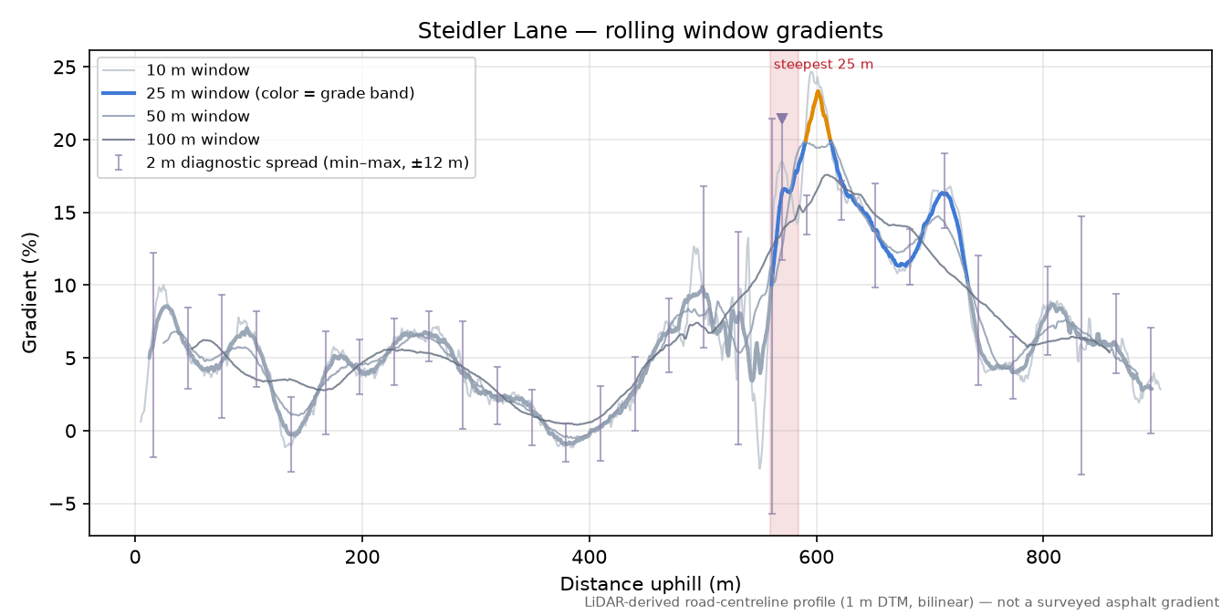 Steidler Lane rolling gradient profile