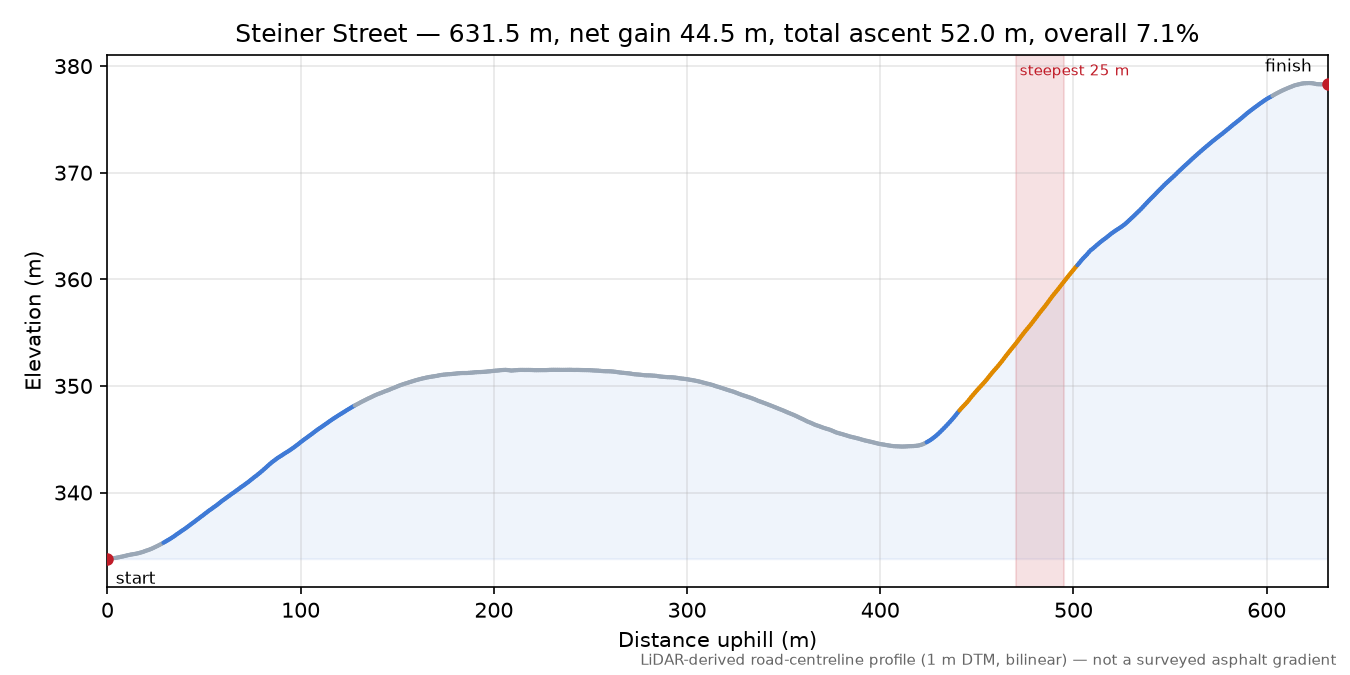 Steiner Street elevation profile