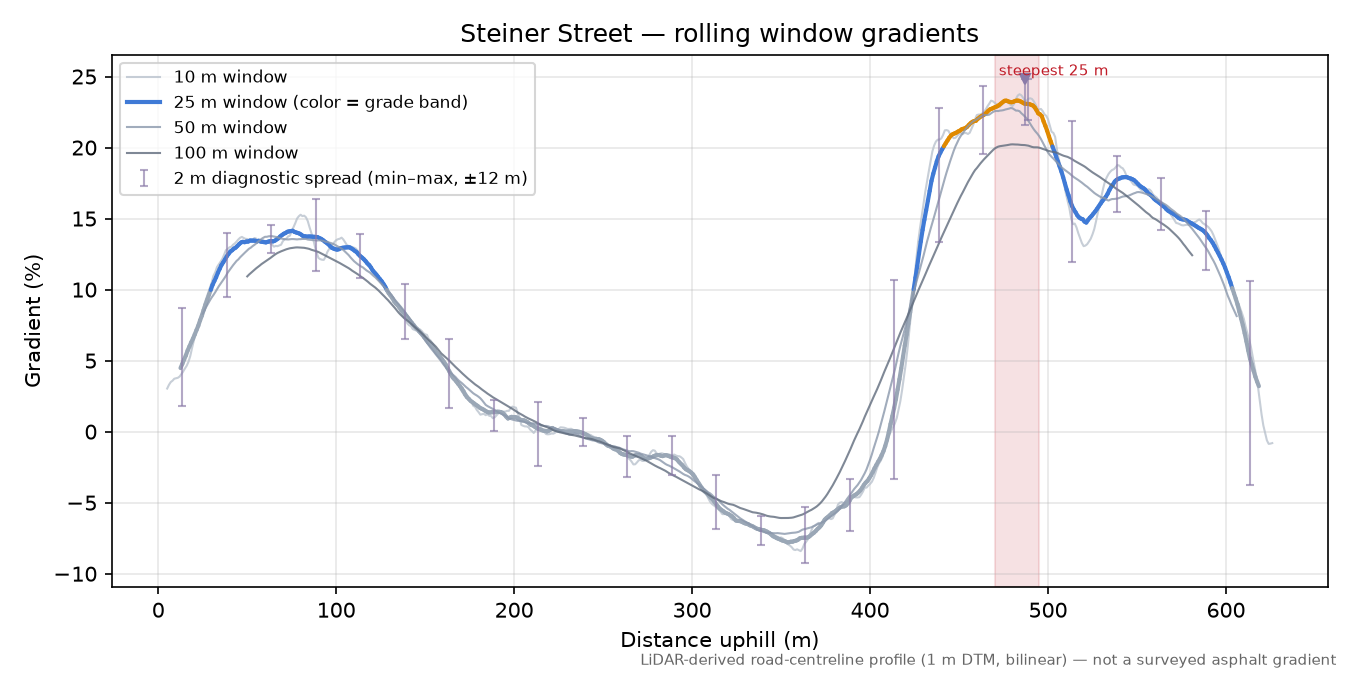 Steiner Street rolling gradient profile