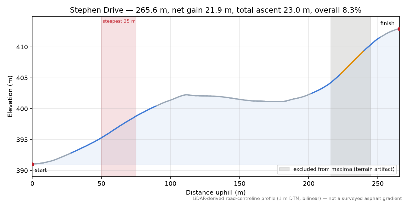 Stephen Drive elevation profile