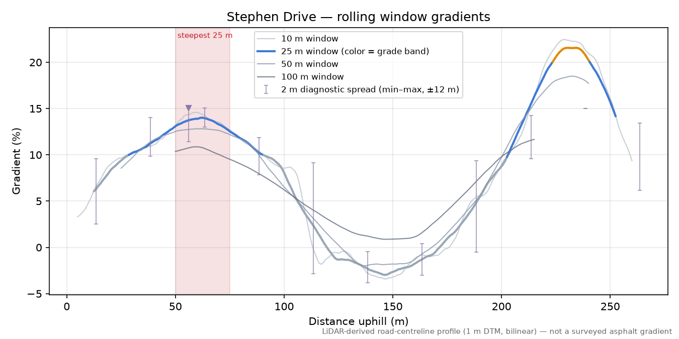 Stephen Drive rolling gradient profile