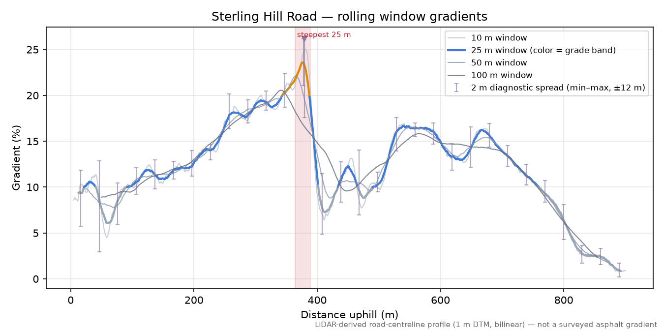 Sterling Hill Road rolling gradient profile