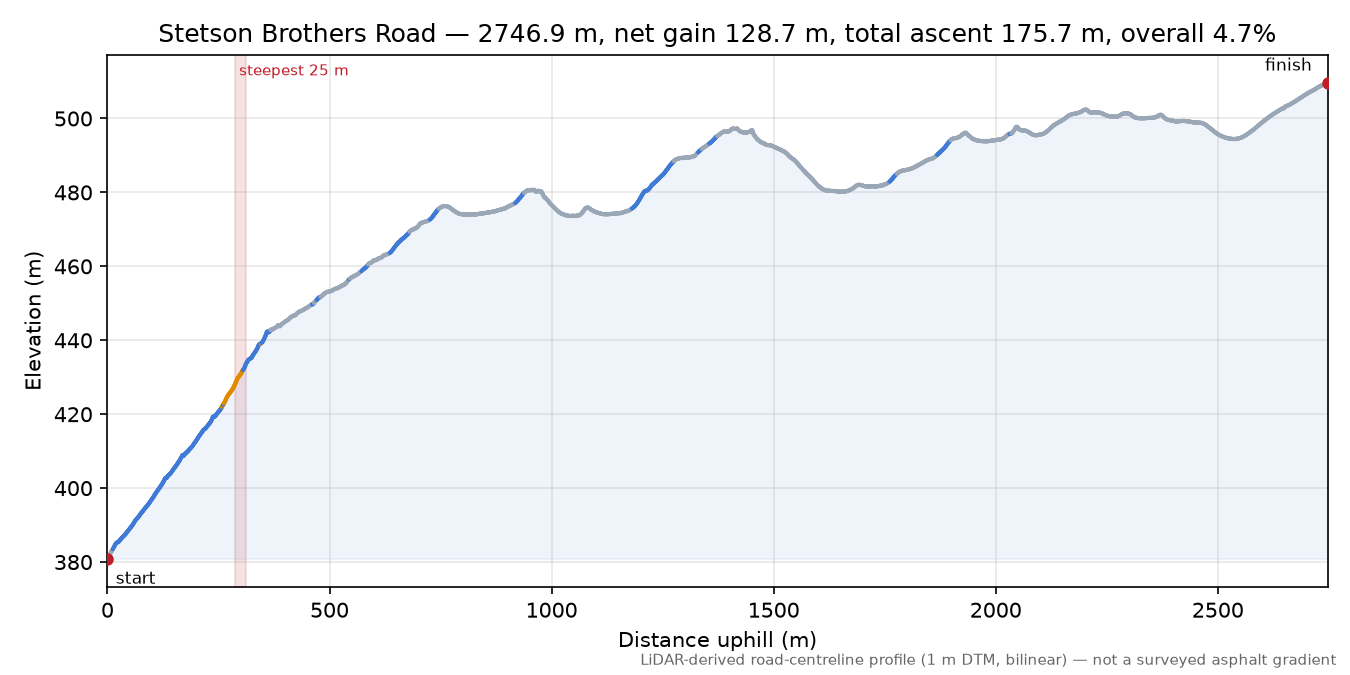 Stetson Brothers Road elevation profile