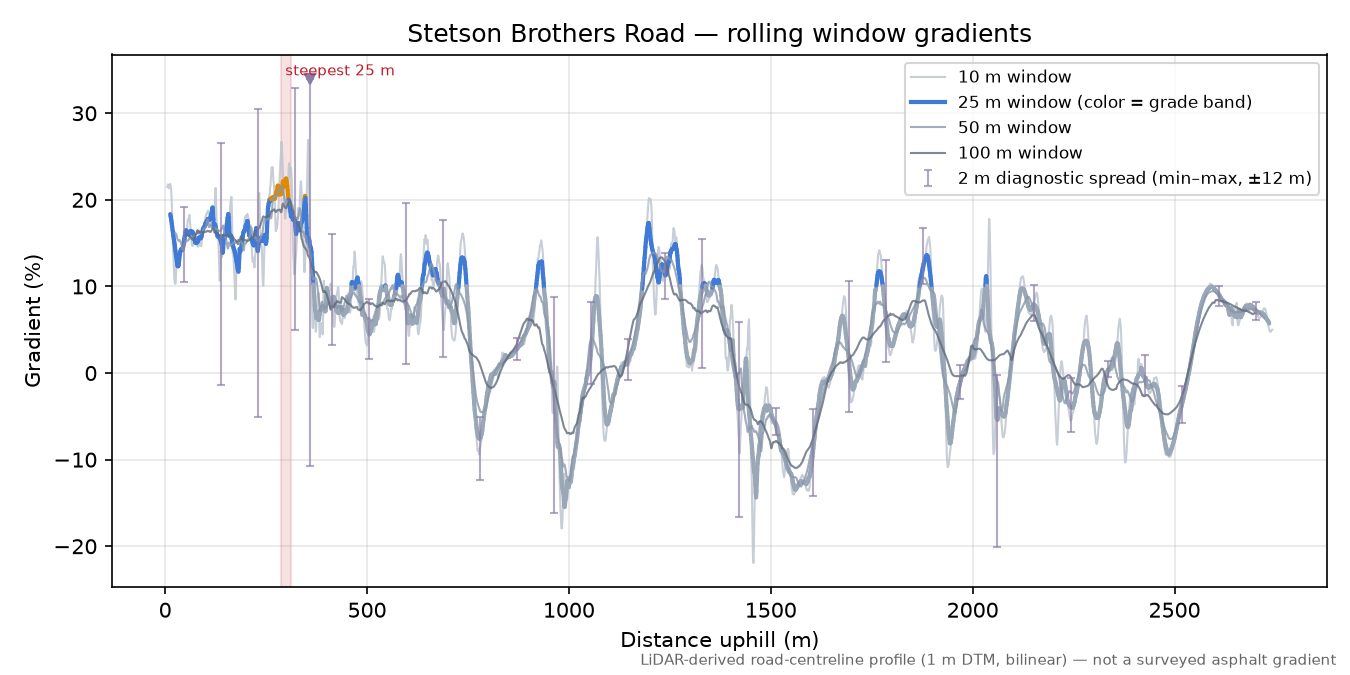 Stetson Brothers Road rolling gradient profile