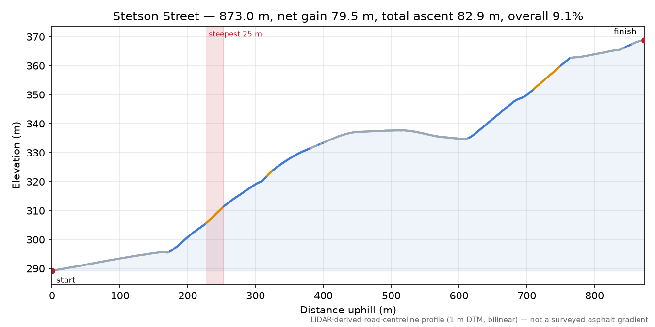 Stetson Street elevation profile