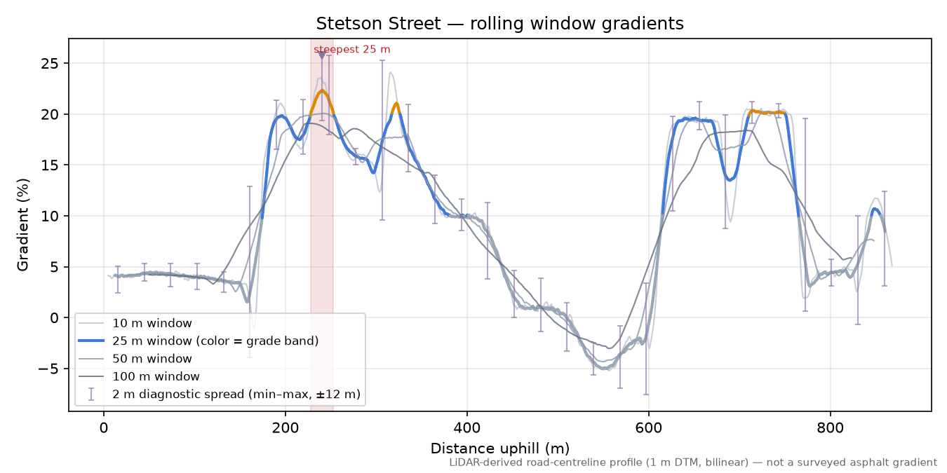 Stetson Street rolling gradient profile