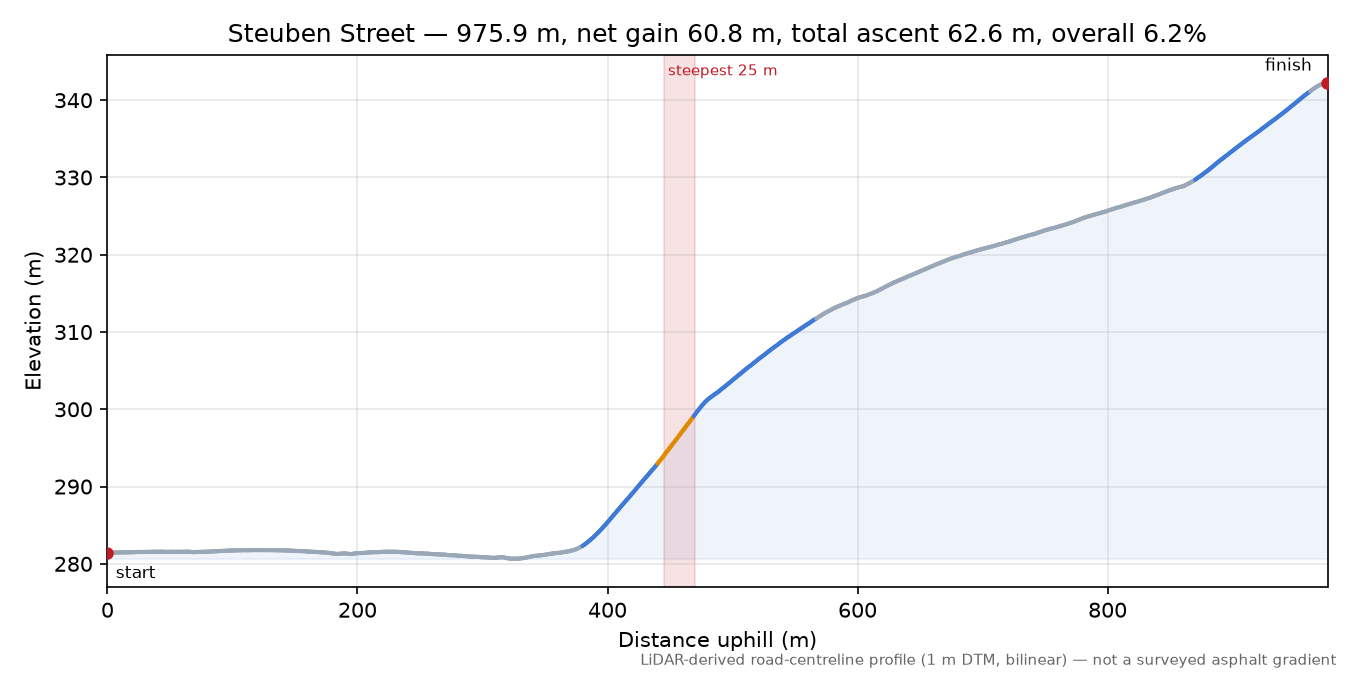 Steuben Street elevation profile