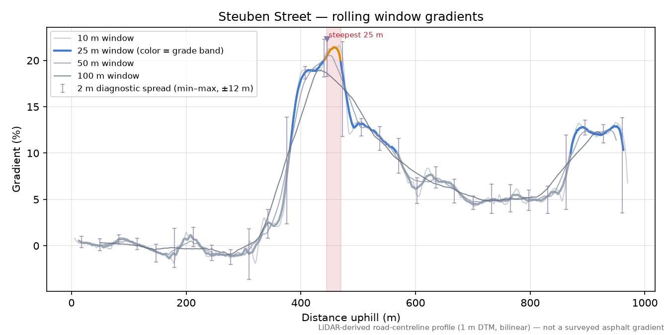Steuben Street rolling gradient profile