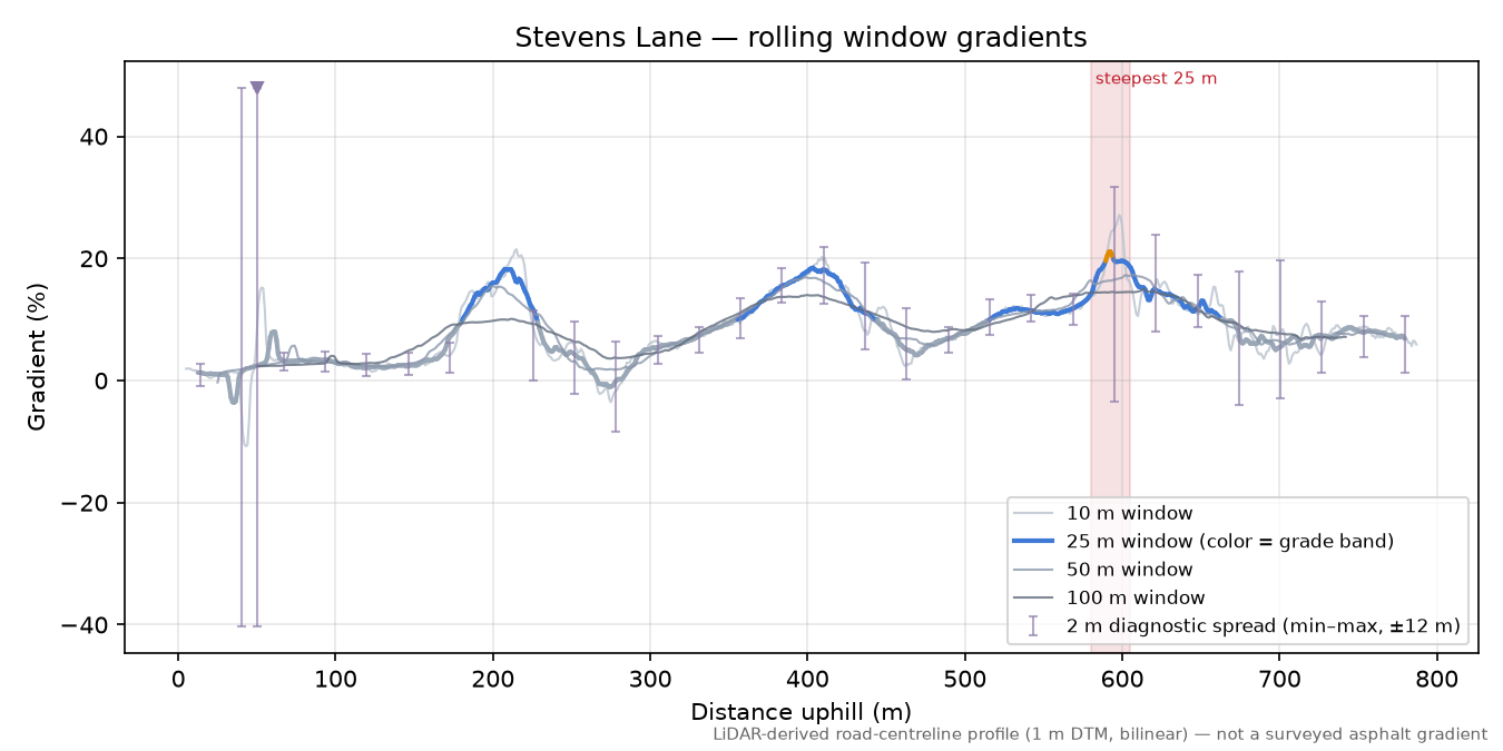 Stevens Lane rolling gradient profile