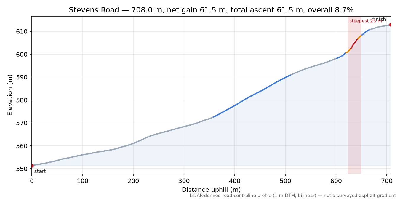 Stevens Road elevation profile