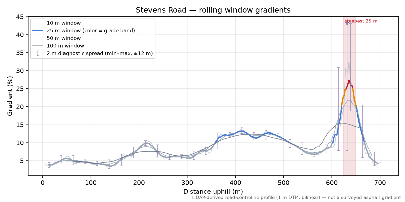 Stevens Road rolling gradient profile