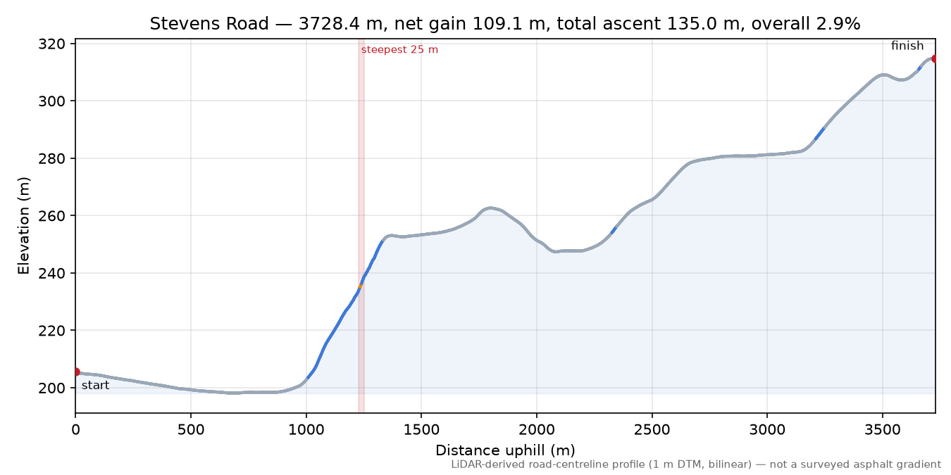 Stevens Road elevation profile